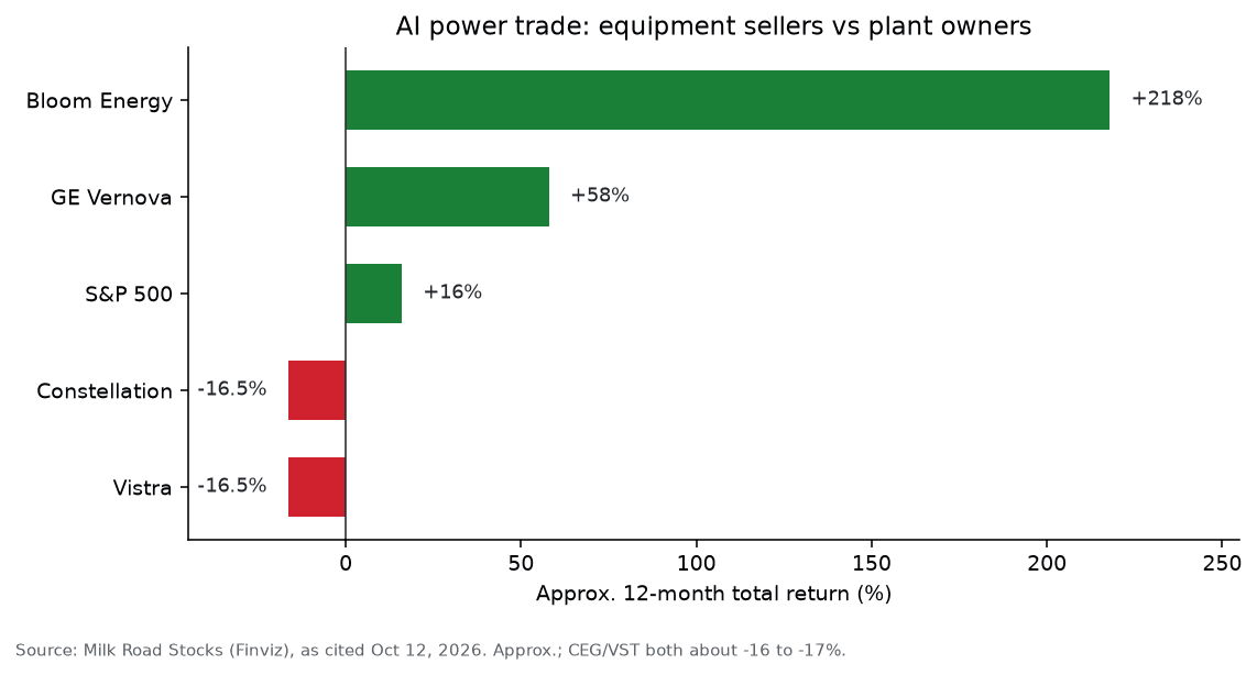 Approx. 12-month returns: Bloom Energy +218%, GE Vernova +58%, S&P 500 +16%, Constellation and Vistra about -16 to -17%