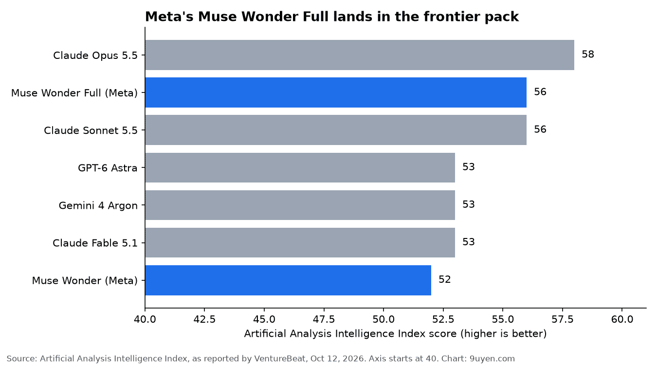 Artificial Analysis Intelligence Index: Claude Opus 5.5 58, Muse Wonder Full 56, Claude Sonnet 5.5 56, GPT-6 Astra 53, Gemini 4 Argon 53, Claude Fable 5.1 53, Muse Wonder 52