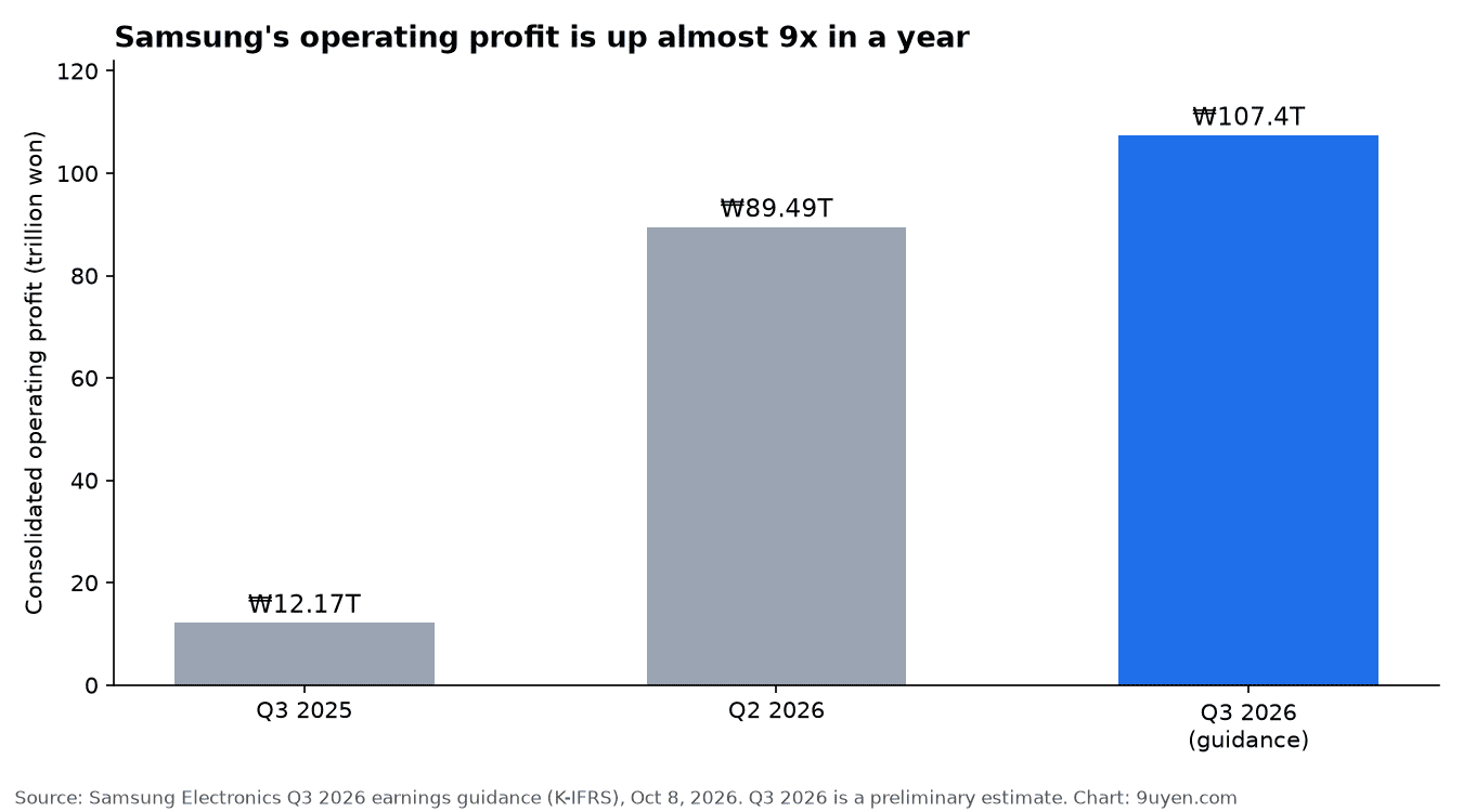 Samsung consolidated operating profit: Q3 2025 12.17 trillion won, Q2 2026 89.49 trillion won, Q3 2026 guidance 107.4 trillion won