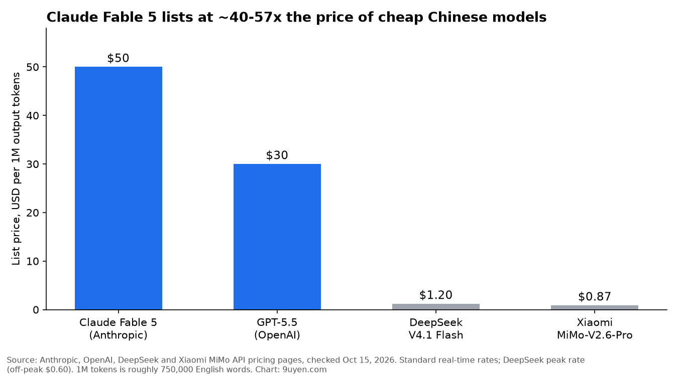 API list price per million output tokens: Claude Fable 5 $50, GPT-5.5 $30, DeepSeek V4.1 Flash $1.20, Xiaomi MiMo-V2.6-Pro $0.87