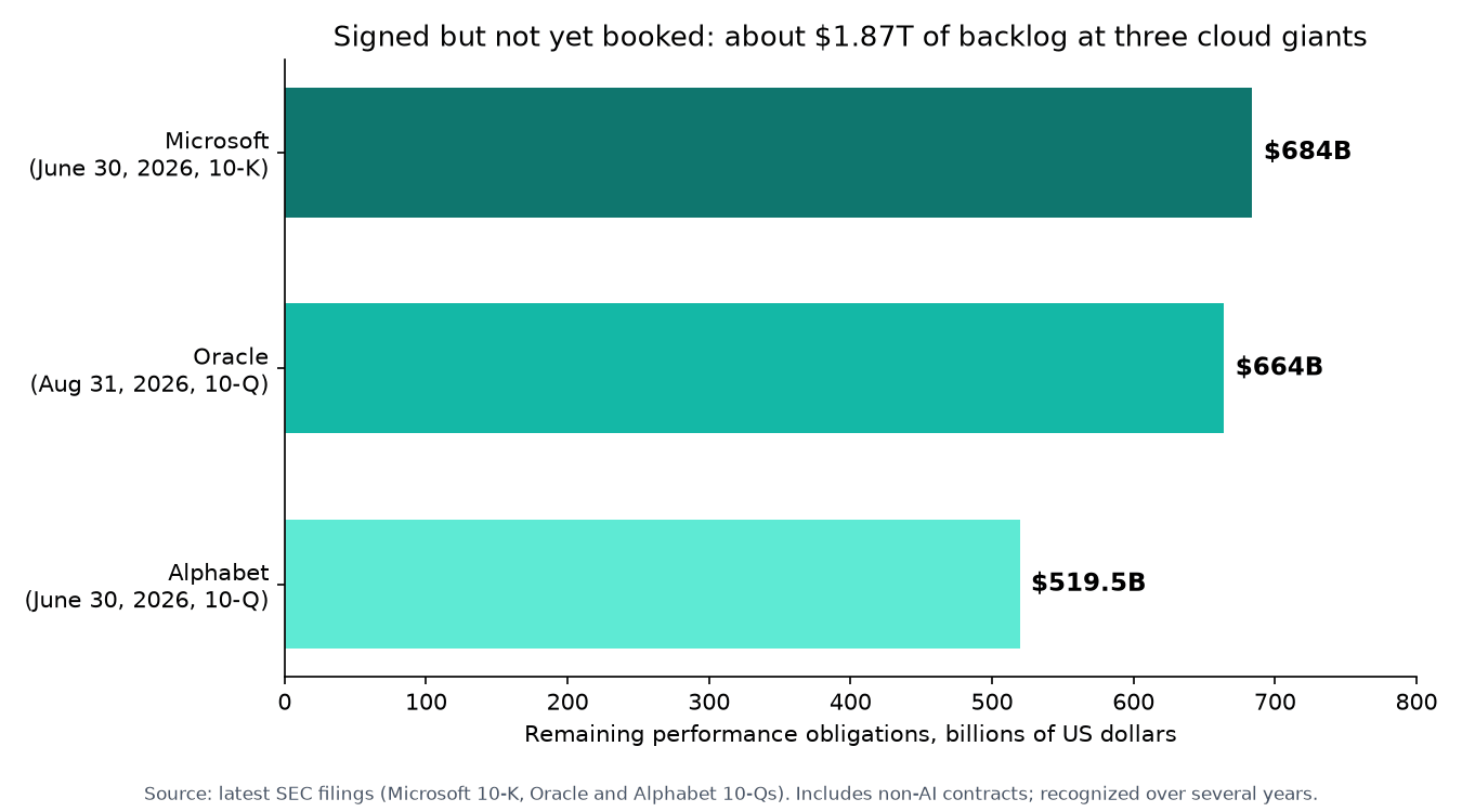 Remaining performance obligations in latest SEC filings: Microsoft $684B (June 30, 2026), Oracle $664B (Aug 31, 2026), Alphabet $519.5B (June 30, 2026)