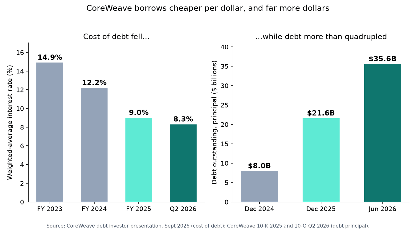 CoreWeave weighted-average cost of debt fell from 14.9% in 2023 to 8.3% in Q2 2026, while debt principal rose from $8.0B in Dec 2024 to $35.6B in June 2026