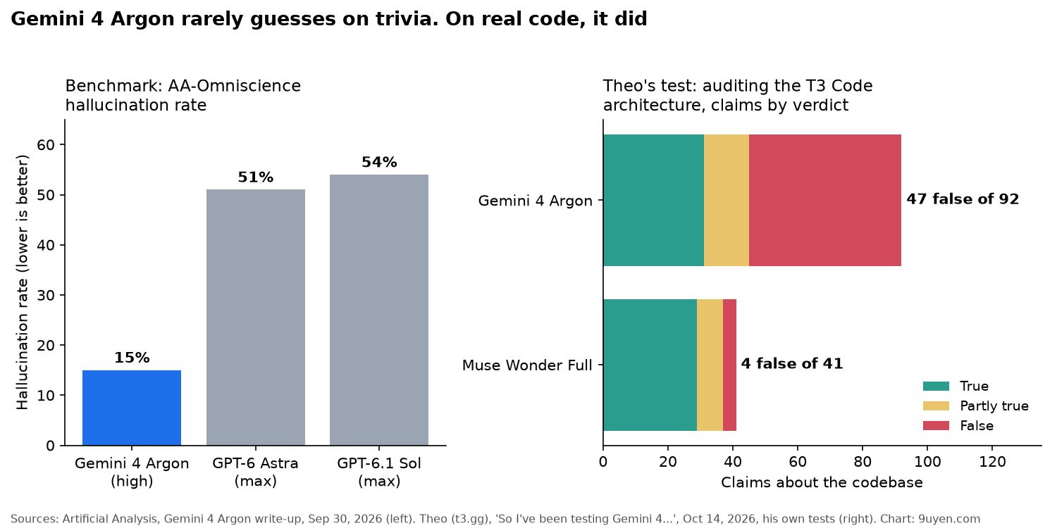 Left: AA-Omniscience hallucination rate, Gemini 4 Argon 15%, GPT-6 Astra 51%, GPT-6.1 Sol 54%. Right: in Theo's T3 Code architecture audit, Gemini 4 Argon made 47 false claims out of 92, Muse Wonder Full 4 out of 41