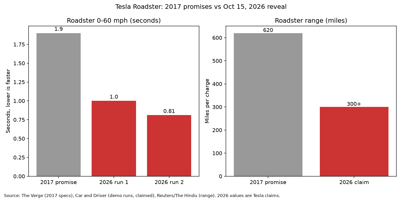 Left: Roadster 0-60 mph, 2017 promise 1.9 s vs 2026 demo runs of 1.0 s and 0.81 s (claimed). Right: range, 2017 promise 620 miles vs 2026 claim of 300+ miles