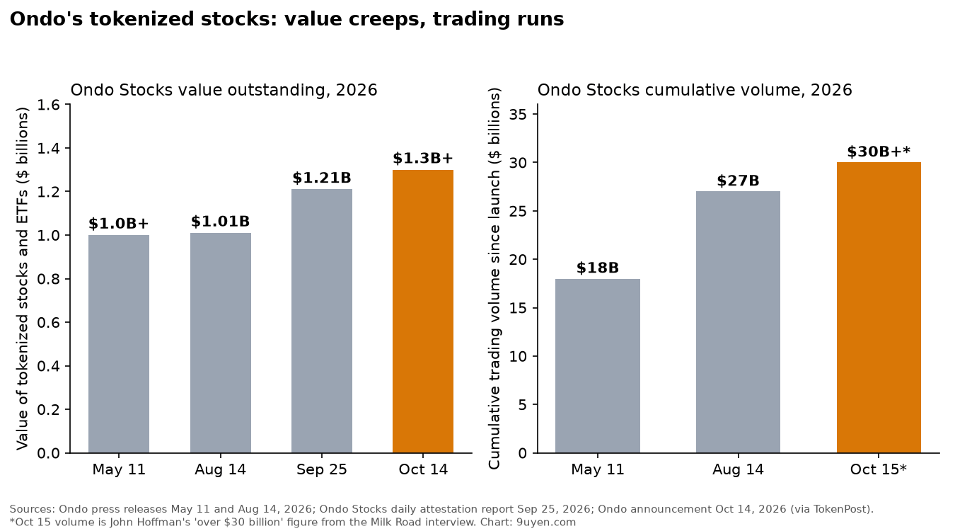 Ondo Stocks value outstanding in 2026: about $1.0B on May 11, $1.01B on Aug 14, $1.21B on Sep 25, over $1.3B on Oct 14. Cumulative trading volume: $18B on May 11, $27B on Aug 14, over $30B on Oct 15 per John Hoffman