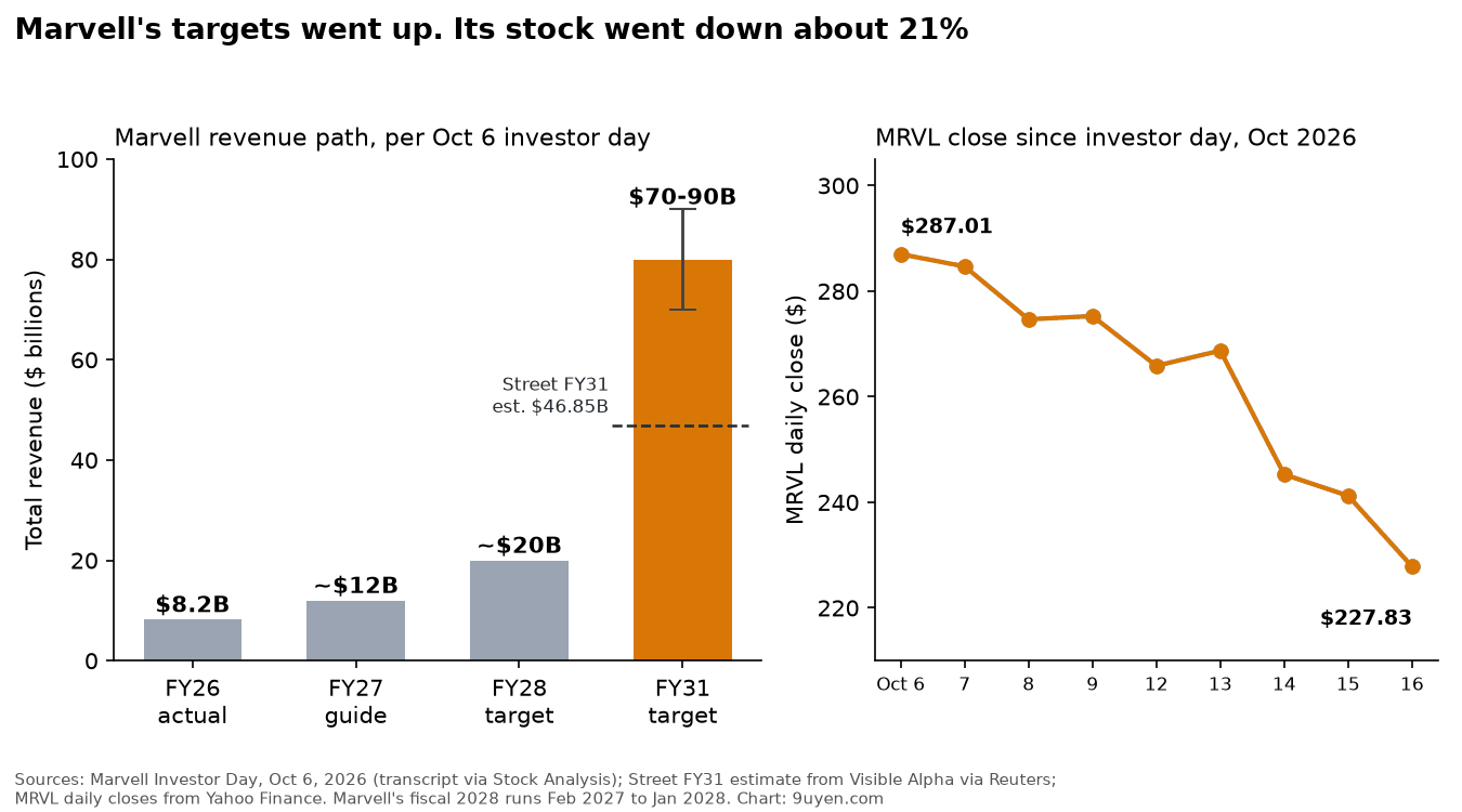Left: Marvell revenue of $8.2B in FY26, about $12B guided for FY27, about $20B targeted for FY28, and $70-90B targeted for FY31 against a Street estimate of $46.85B. Right: MRVL daily close falling from $287.01 on Oct 6 to $227.83 on Oct 16, 2026.